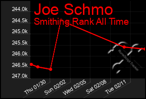 Total Graph of Joe Schmo