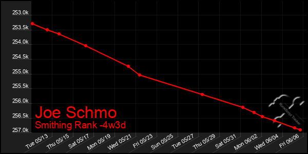 Last 31 Days Graph of Joe Schmo