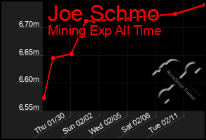 Total Graph of Joe Schmo