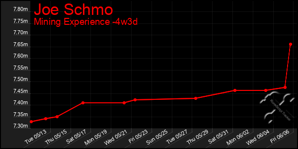 Last 31 Days Graph of Joe Schmo