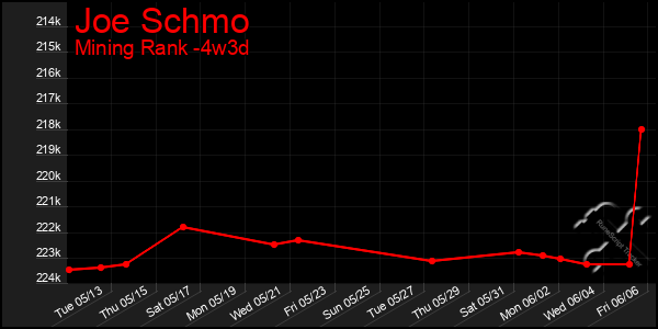 Last 31 Days Graph of Joe Schmo