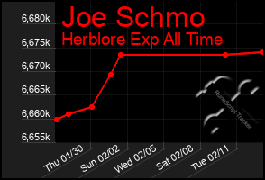 Total Graph of Joe Schmo