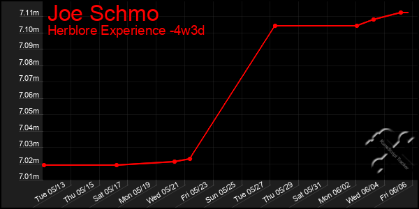 Last 31 Days Graph of Joe Schmo