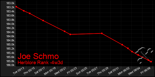 Last 31 Days Graph of Joe Schmo
