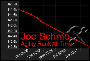 Total Graph of Joe Schmo