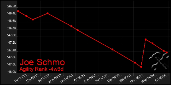 Last 31 Days Graph of Joe Schmo