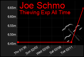 Total Graph of Joe Schmo