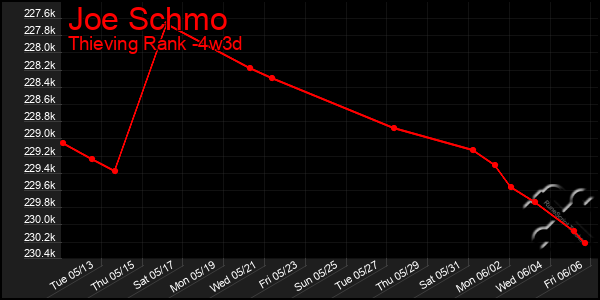 Last 31 Days Graph of Joe Schmo