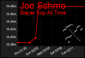 Total Graph of Joe Schmo