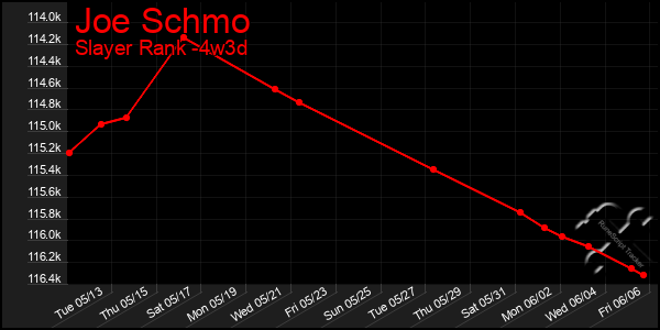 Last 31 Days Graph of Joe Schmo