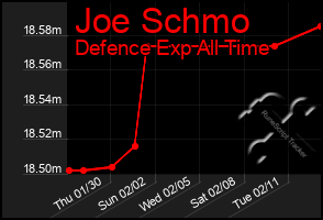 Total Graph of Joe Schmo