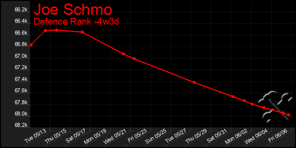 Last 31 Days Graph of Joe Schmo