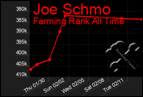 Total Graph of Joe Schmo