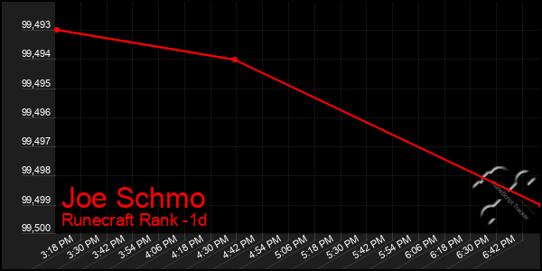 Last 24 Hours Graph of Joe Schmo