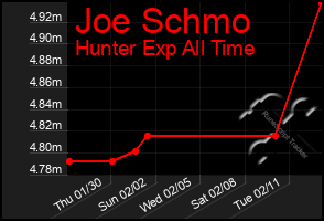 Total Graph of Joe Schmo