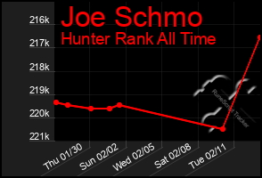 Total Graph of Joe Schmo