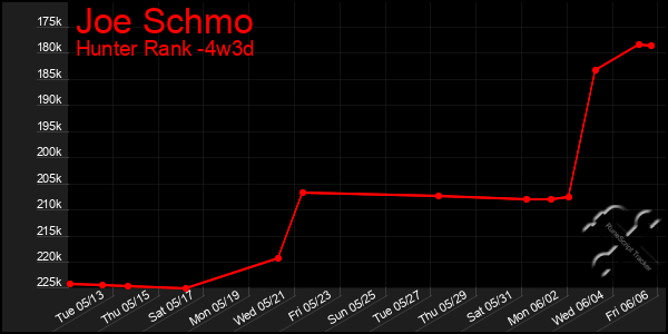 Last 31 Days Graph of Joe Schmo