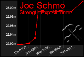 Total Graph of Joe Schmo