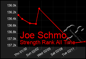 Total Graph of Joe Schmo