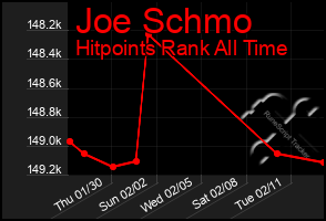 Total Graph of Joe Schmo