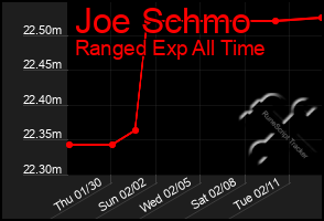 Total Graph of Joe Schmo