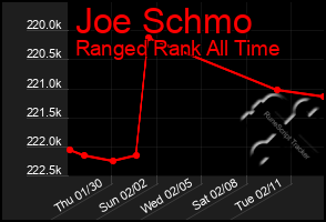 Total Graph of Joe Schmo