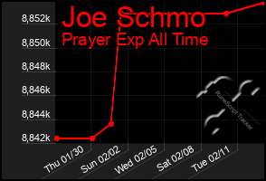 Total Graph of Joe Schmo