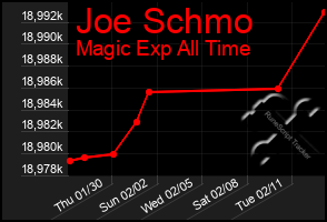 Total Graph of Joe Schmo