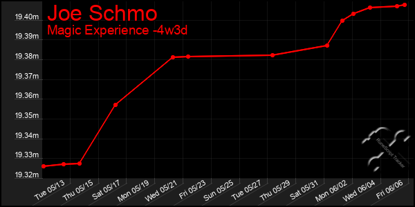 Last 31 Days Graph of Joe Schmo