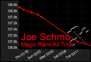 Total Graph of Joe Schmo