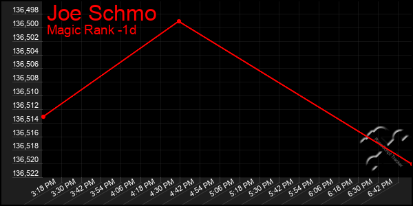 Last 24 Hours Graph of Joe Schmo