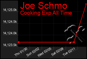 Total Graph of Joe Schmo