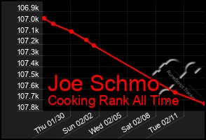 Total Graph of Joe Schmo