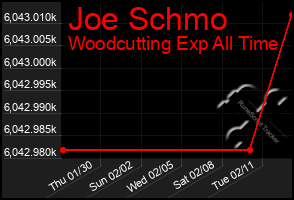 Total Graph of Joe Schmo