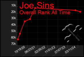 Total Graph of Joe Sins