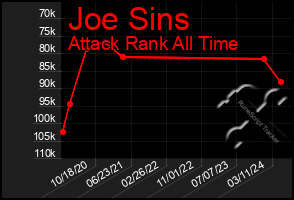 Total Graph of Joe Sins