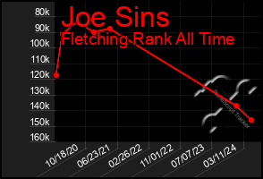 Total Graph of Joe Sins