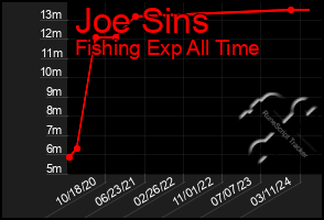 Total Graph of Joe Sins