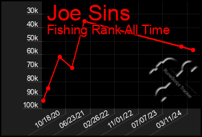 Total Graph of Joe Sins