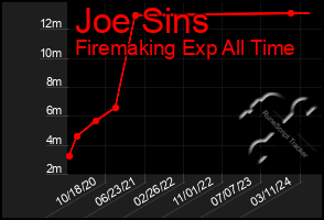 Total Graph of Joe Sins