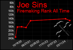 Total Graph of Joe Sins