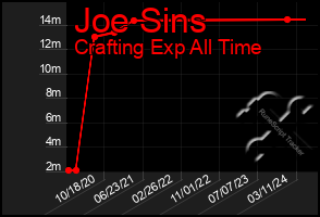 Total Graph of Joe Sins