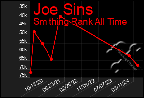 Total Graph of Joe Sins