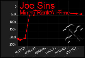 Total Graph of Joe Sins