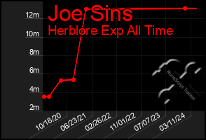 Total Graph of Joe Sins