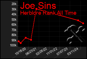 Total Graph of Joe Sins