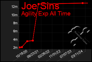 Total Graph of Joe Sins