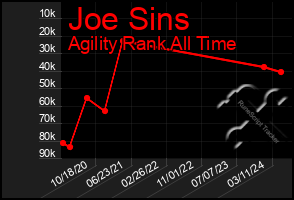 Total Graph of Joe Sins