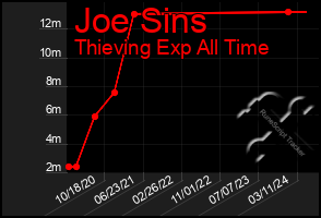 Total Graph of Joe Sins