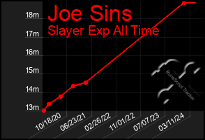 Total Graph of Joe Sins